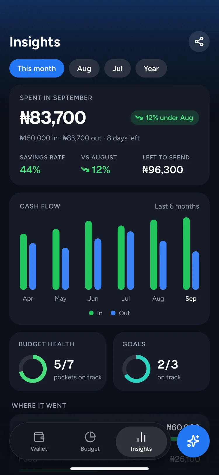 Insights: ₦83,700 spent in September, 12% under August, cash flow chart, budget health and goals